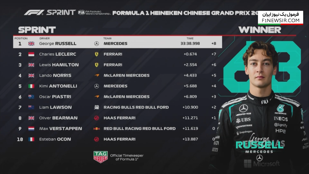 نتیجه نهایی اسپرینت گرندپری چین 2026