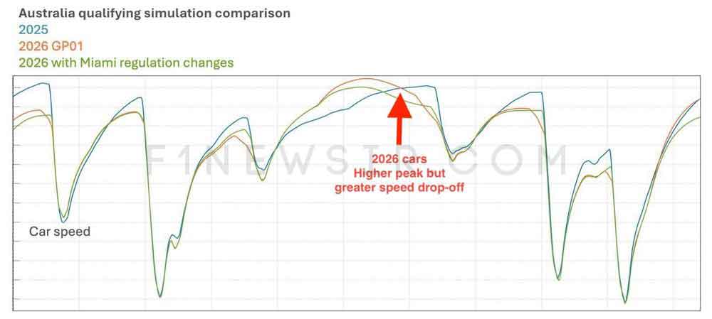 دور شبیه سازی دور تعیین خط پیست ملبورن استرالیا