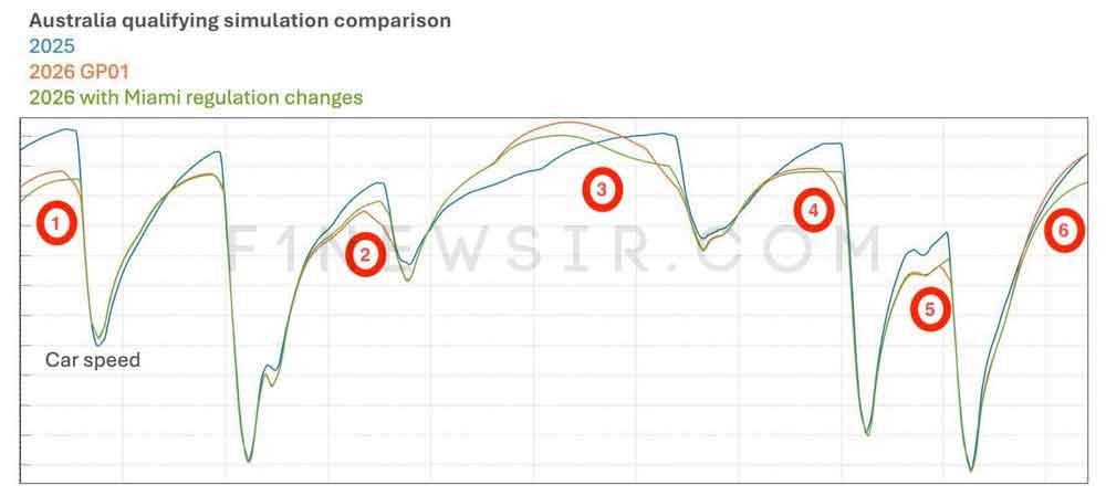 دور شبیه سازی دور تعیین خط پیست ملبورن استرالیا