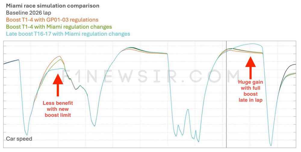 شبیه سازی دور مسابقه ای در پیست میامی