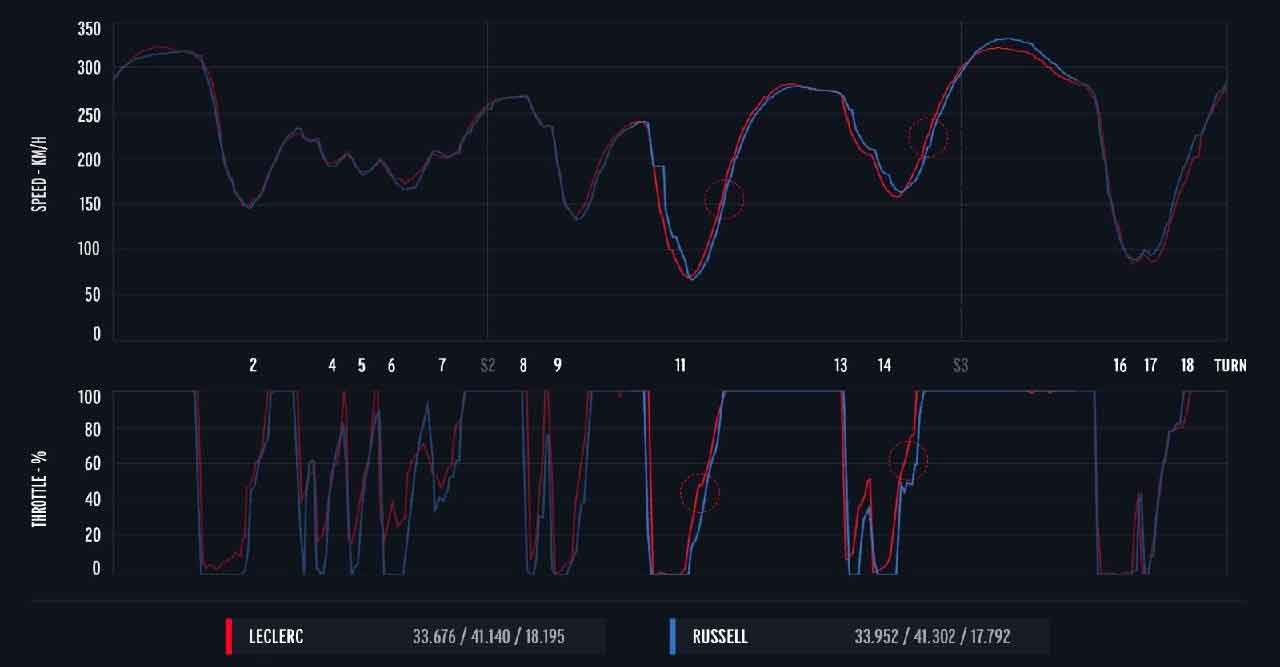 تلمتری دور 48 جورج راسل و چارلز لکلرک در مسابقه ژاپن 2026